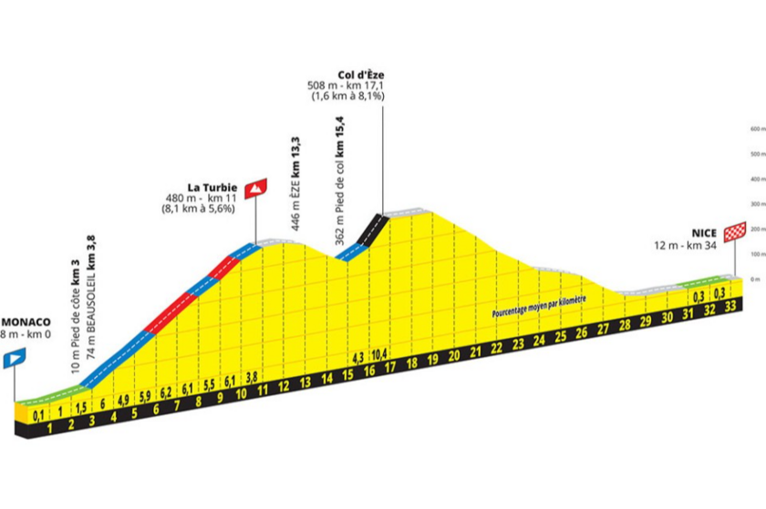 Tour de France - Etape 21 : Monaco => Nice 1/1